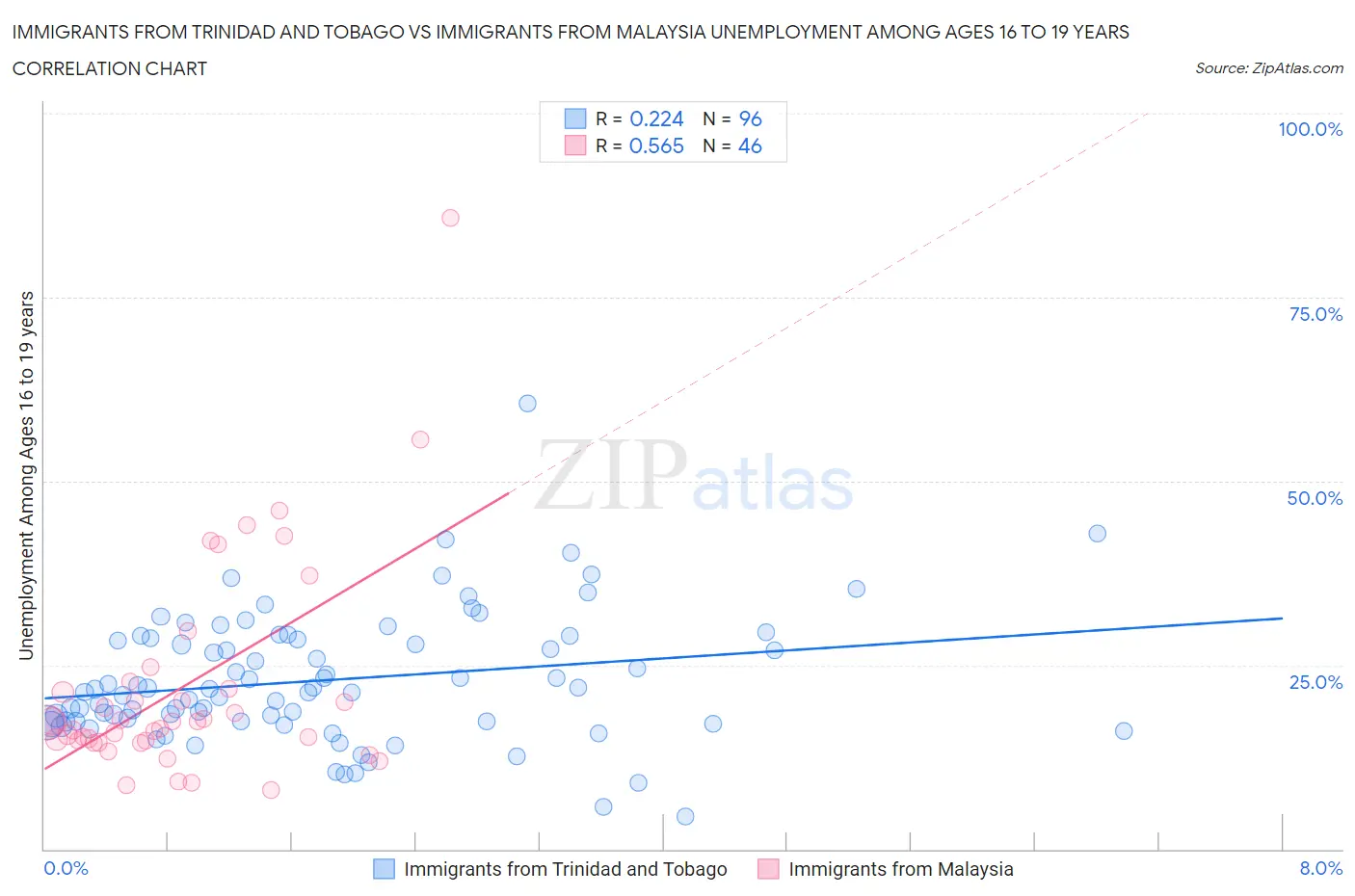 Immigrants from Trinidad and Tobago vs Immigrants from Malaysia Unemployment Among Ages 16 to 19 years