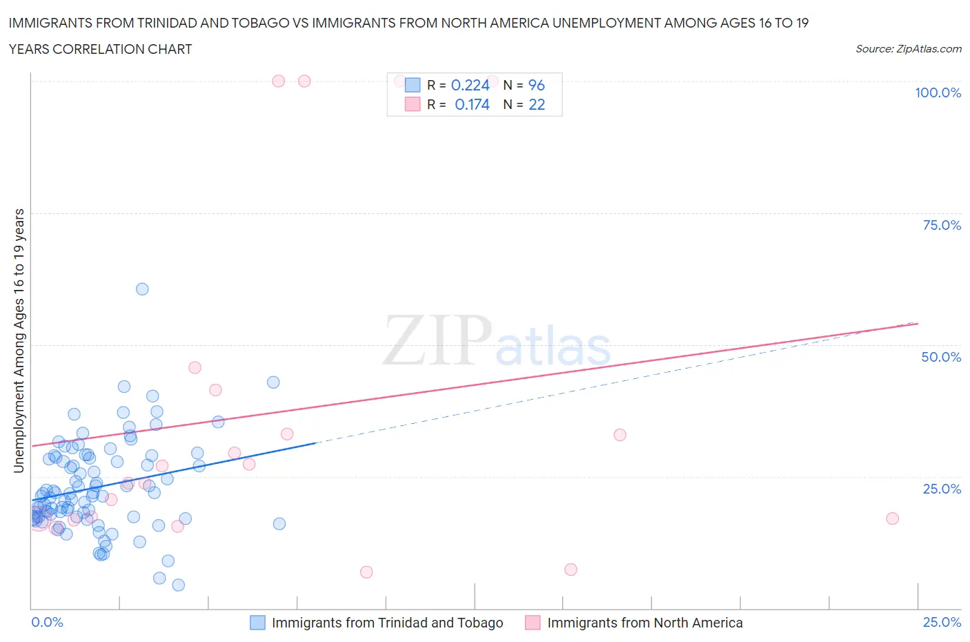 Immigrants from Trinidad and Tobago vs Immigrants from North America Unemployment Among Ages 16 to 19 years