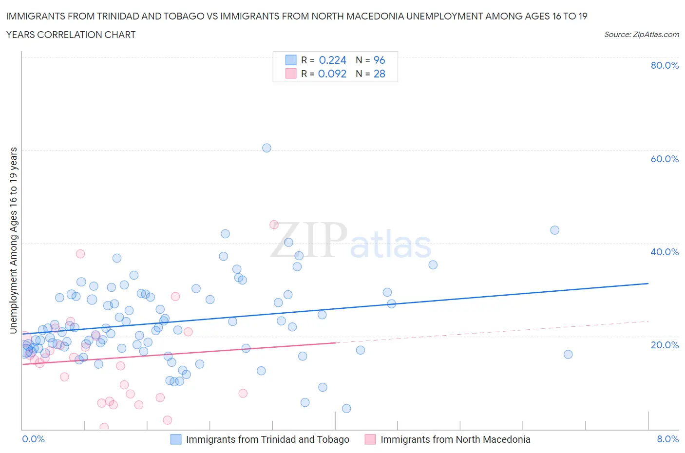 Immigrants from Trinidad and Tobago vs Immigrants from North Macedonia Unemployment Among Ages 16 to 19 years