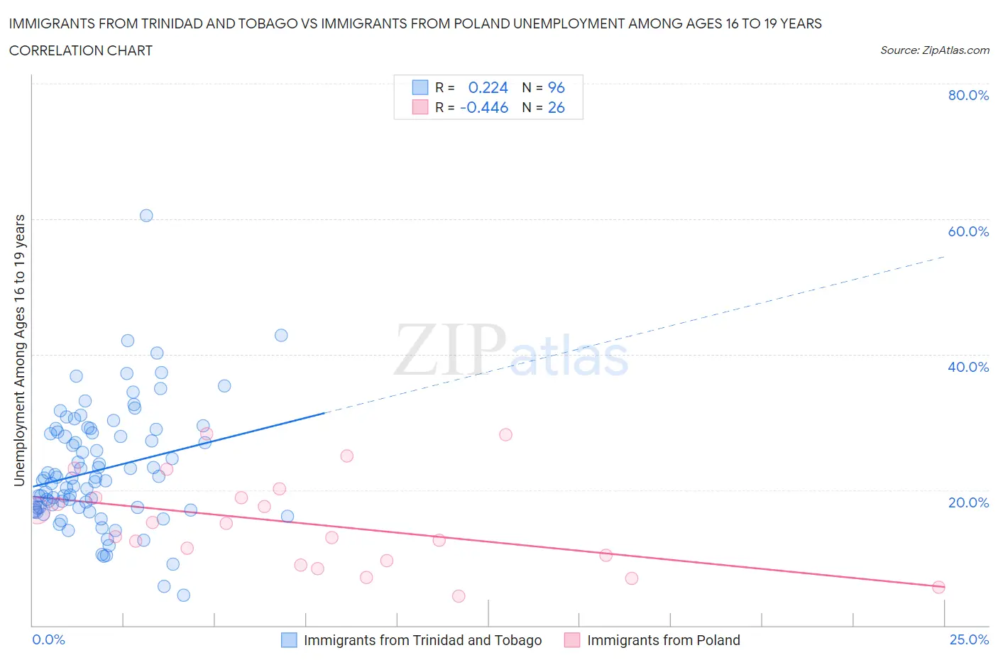 Immigrants from Trinidad and Tobago vs Immigrants from Poland Unemployment Among Ages 16 to 19 years