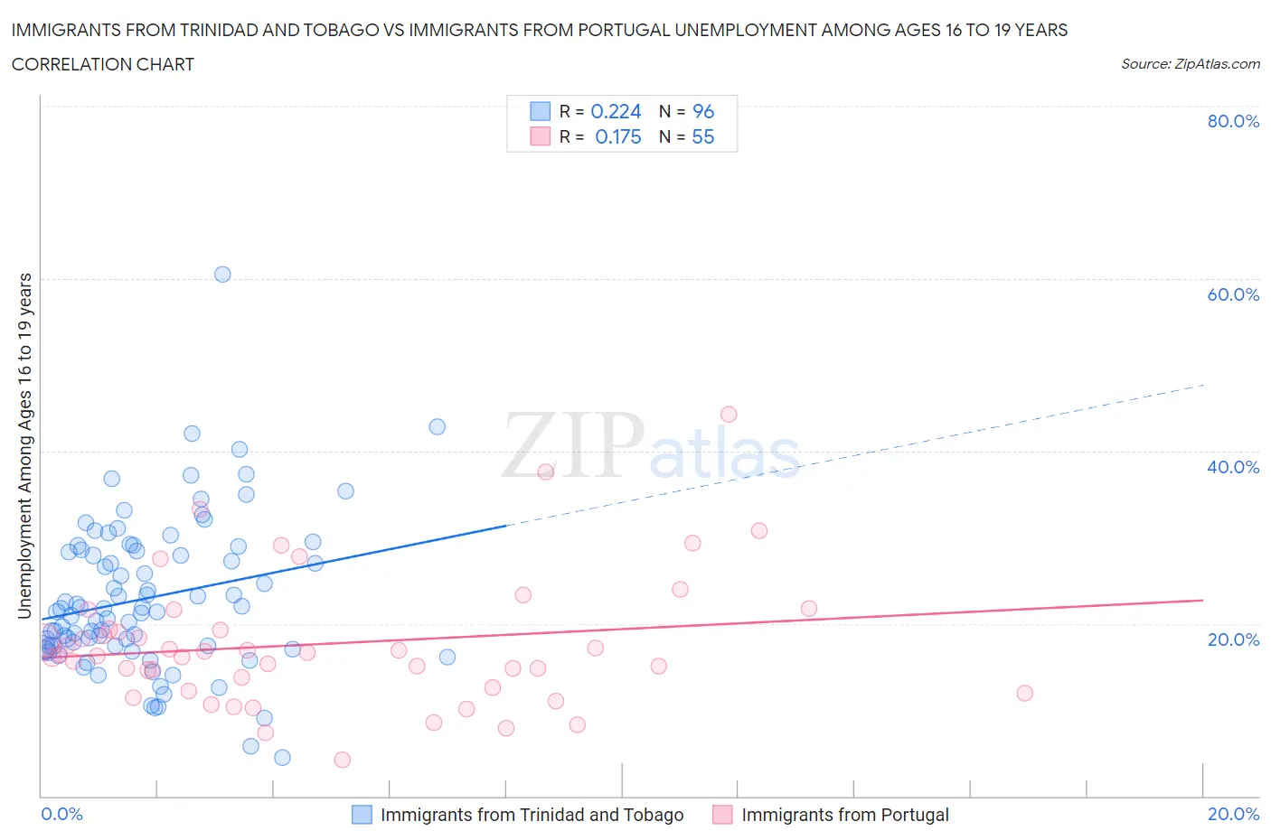 Immigrants from Trinidad and Tobago vs Immigrants from Portugal Unemployment Among Ages 16 to 19 years