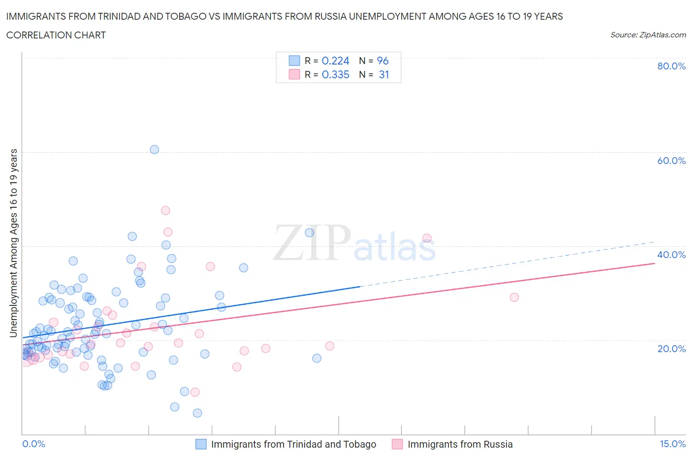 Immigrants from Trinidad and Tobago vs Immigrants from Russia Unemployment Among Ages 16 to 19 years