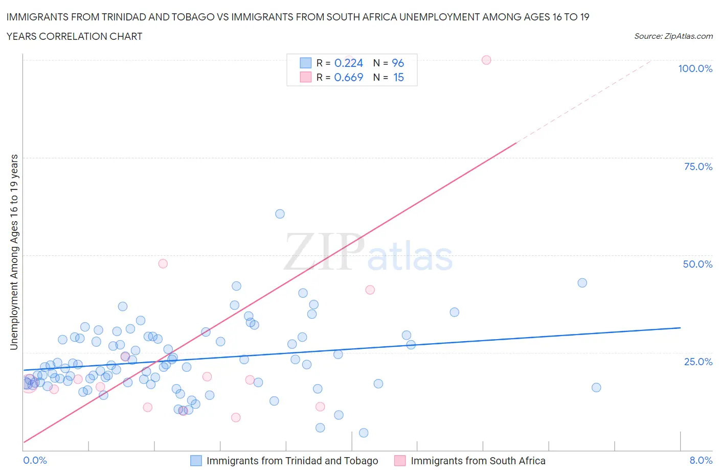 Immigrants from Trinidad and Tobago vs Immigrants from South Africa Unemployment Among Ages 16 to 19 years