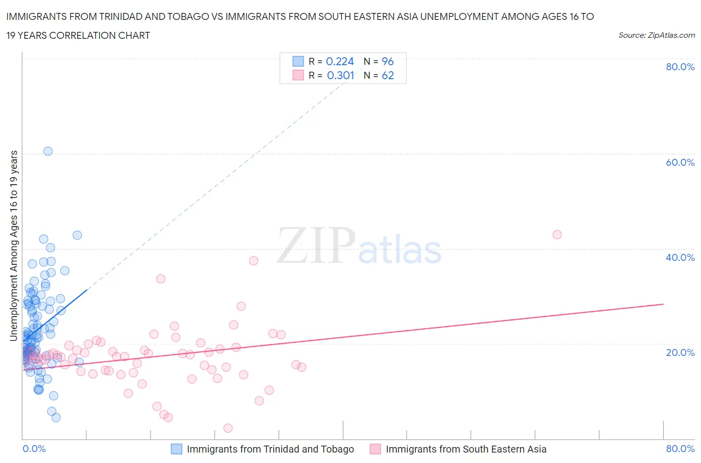 Immigrants from Trinidad and Tobago vs Immigrants from South Eastern Asia Unemployment Among Ages 16 to 19 years