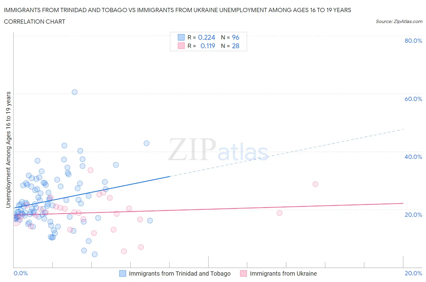 Immigrants from Trinidad and Tobago vs Immigrants from Ukraine Unemployment Among Ages 16 to 19 years