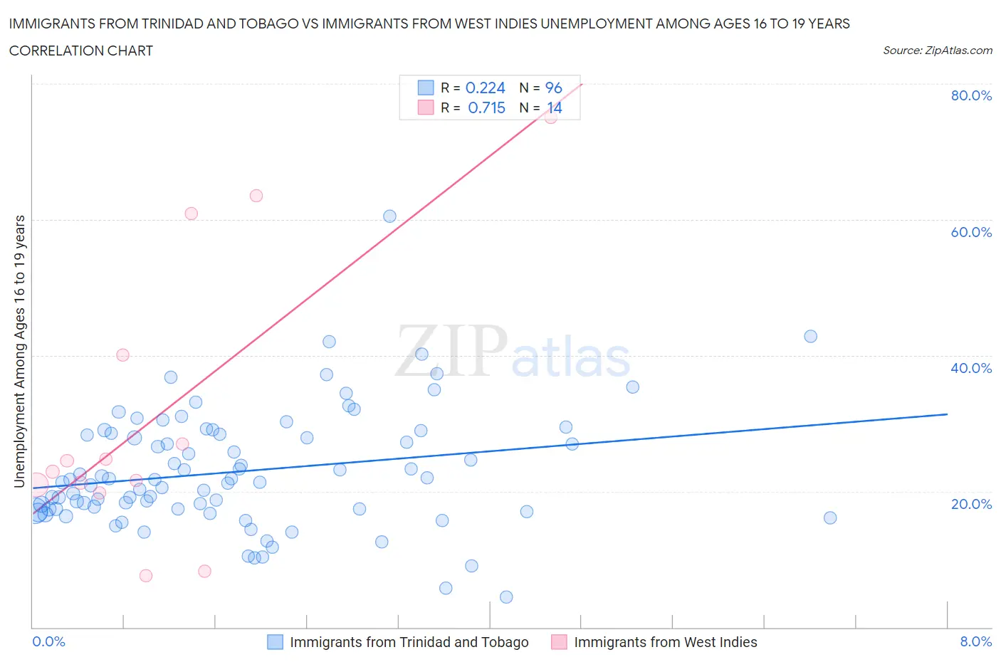 Immigrants from Trinidad and Tobago vs Immigrants from West Indies Unemployment Among Ages 16 to 19 years