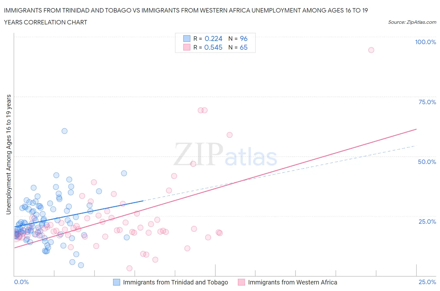 Immigrants from Trinidad and Tobago vs Immigrants from Western Africa Unemployment Among Ages 16 to 19 years