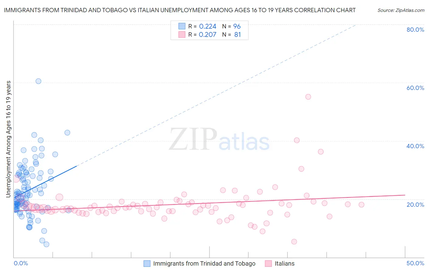 Immigrants from Trinidad and Tobago vs Italian Unemployment Among Ages 16 to 19 years