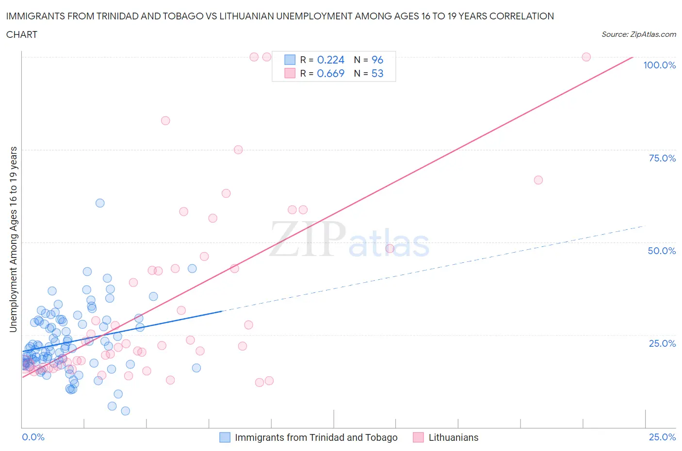 Immigrants from Trinidad and Tobago vs Lithuanian Unemployment Among Ages 16 to 19 years