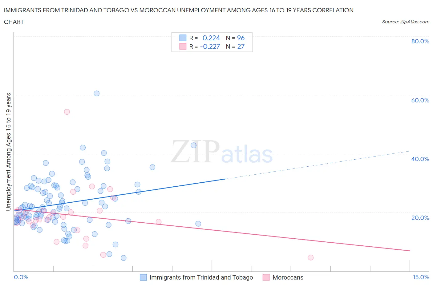 Immigrants from Trinidad and Tobago vs Moroccan Unemployment Among Ages 16 to 19 years