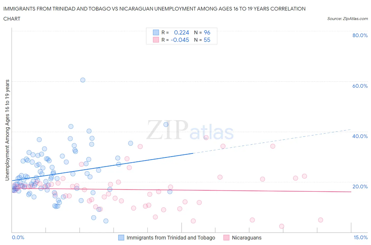 Immigrants from Trinidad and Tobago vs Nicaraguan Unemployment Among Ages 16 to 19 years