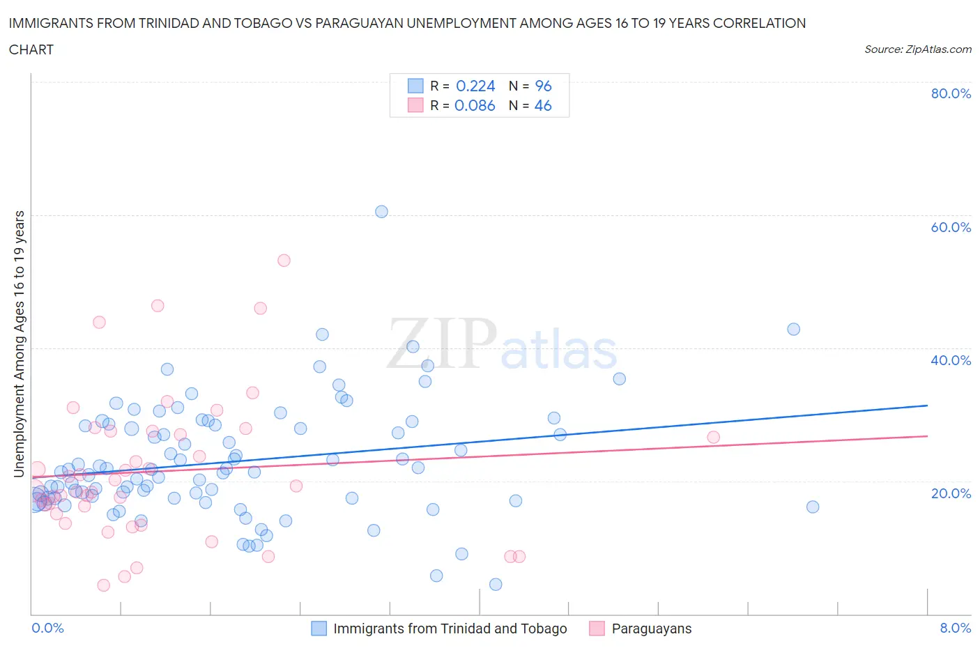 Immigrants from Trinidad and Tobago vs Paraguayan Unemployment Among Ages 16 to 19 years