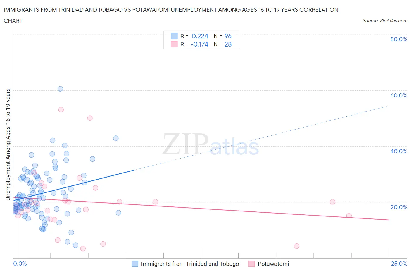 Immigrants from Trinidad and Tobago vs Potawatomi Unemployment Among Ages 16 to 19 years