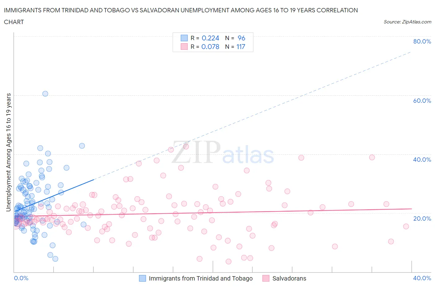 Immigrants from Trinidad and Tobago vs Salvadoran Unemployment Among Ages 16 to 19 years