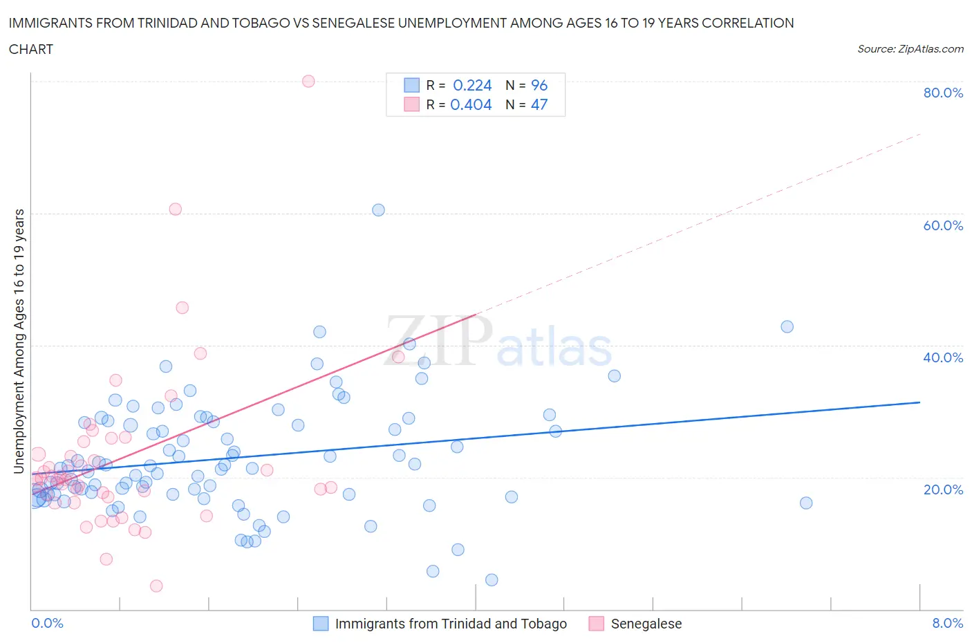 Immigrants from Trinidad and Tobago vs Senegalese Unemployment Among Ages 16 to 19 years