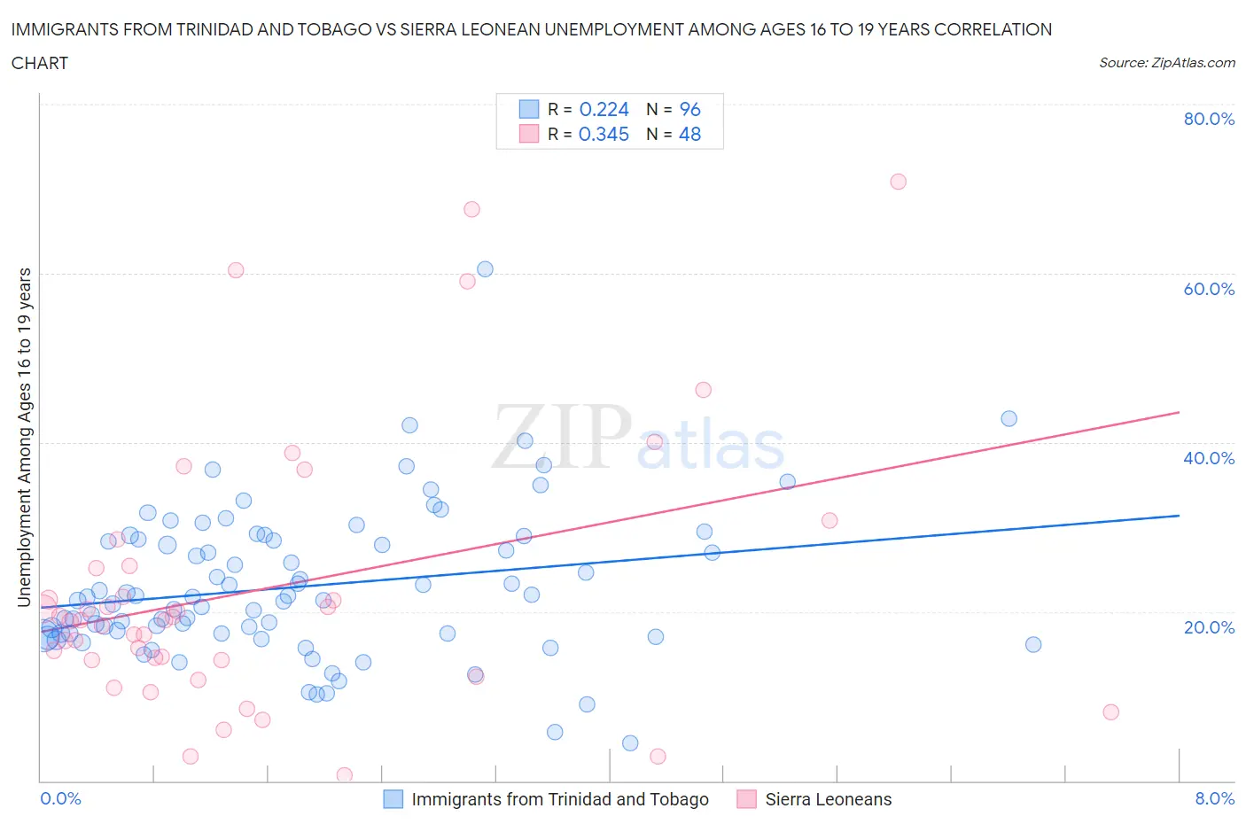 Immigrants from Trinidad and Tobago vs Sierra Leonean Unemployment Among Ages 16 to 19 years