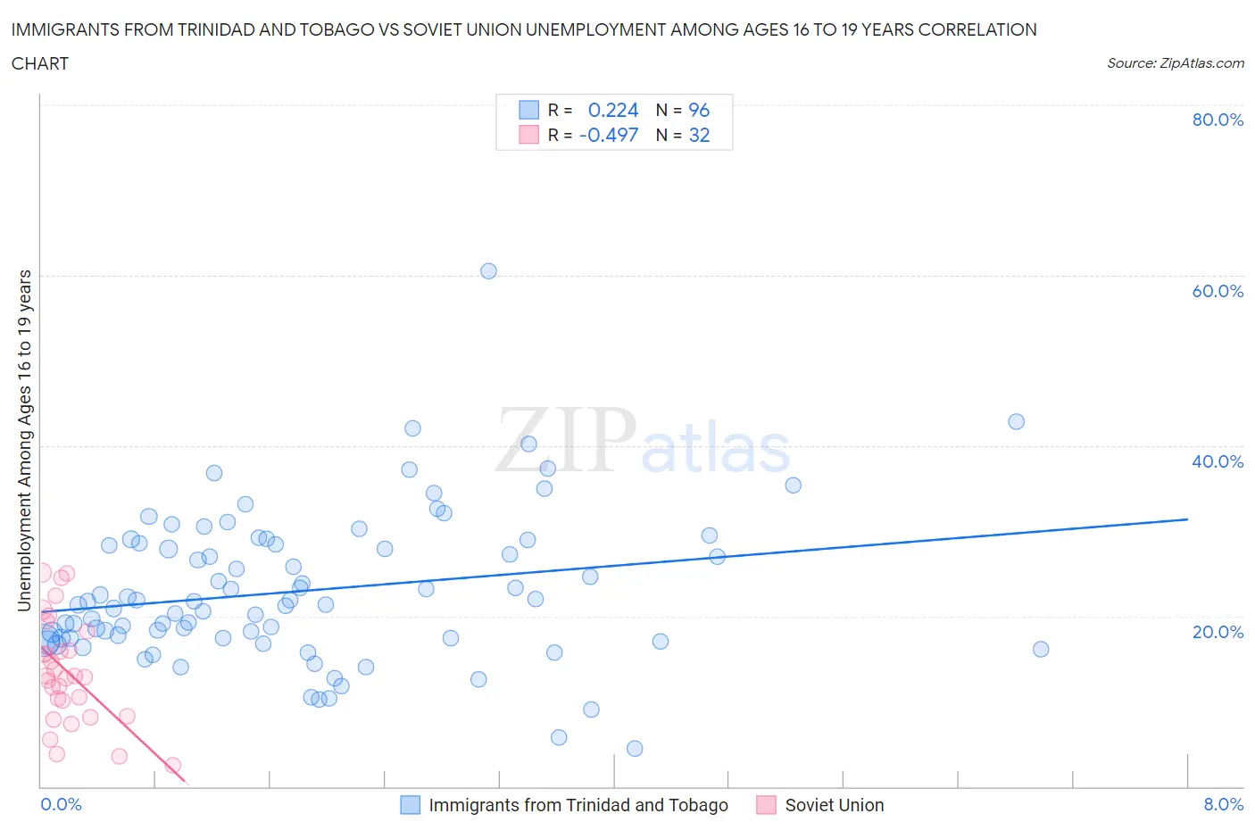 Immigrants from Trinidad and Tobago vs Soviet Union Unemployment Among Ages 16 to 19 years