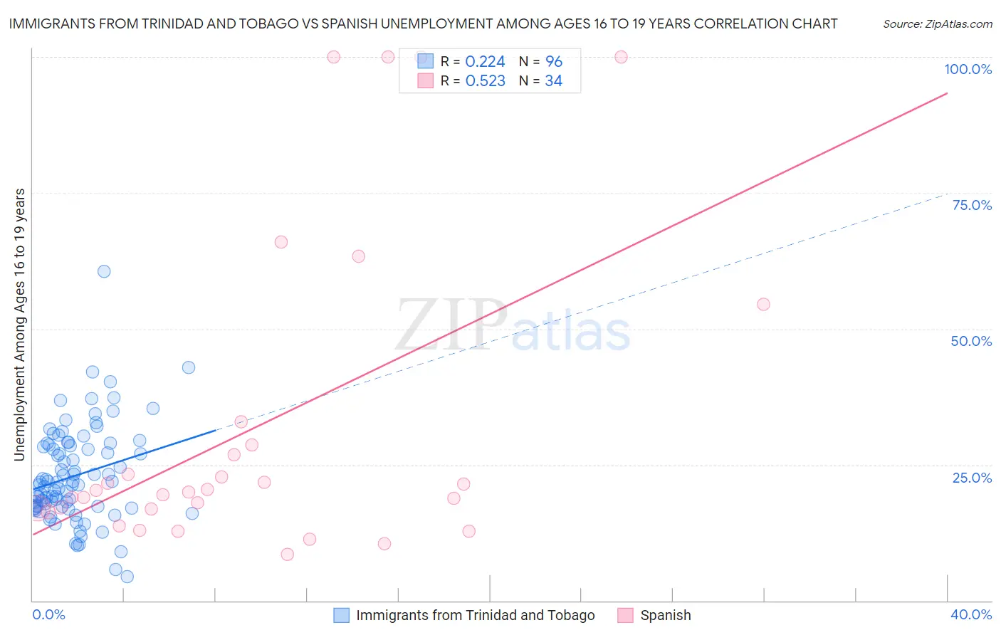 Immigrants from Trinidad and Tobago vs Spanish Unemployment Among Ages 16 to 19 years