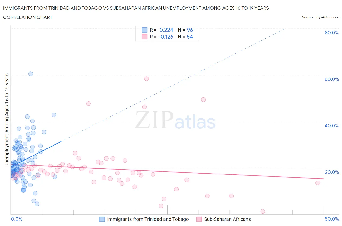 Immigrants from Trinidad and Tobago vs Subsaharan African Unemployment Among Ages 16 to 19 years