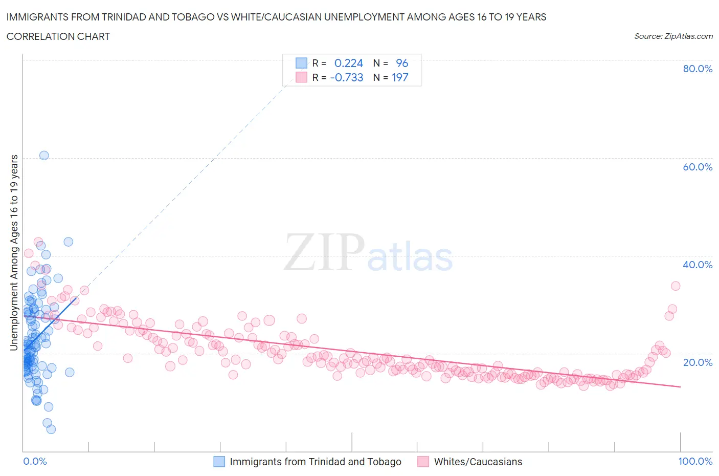 Immigrants from Trinidad and Tobago vs White/Caucasian Unemployment Among Ages 16 to 19 years