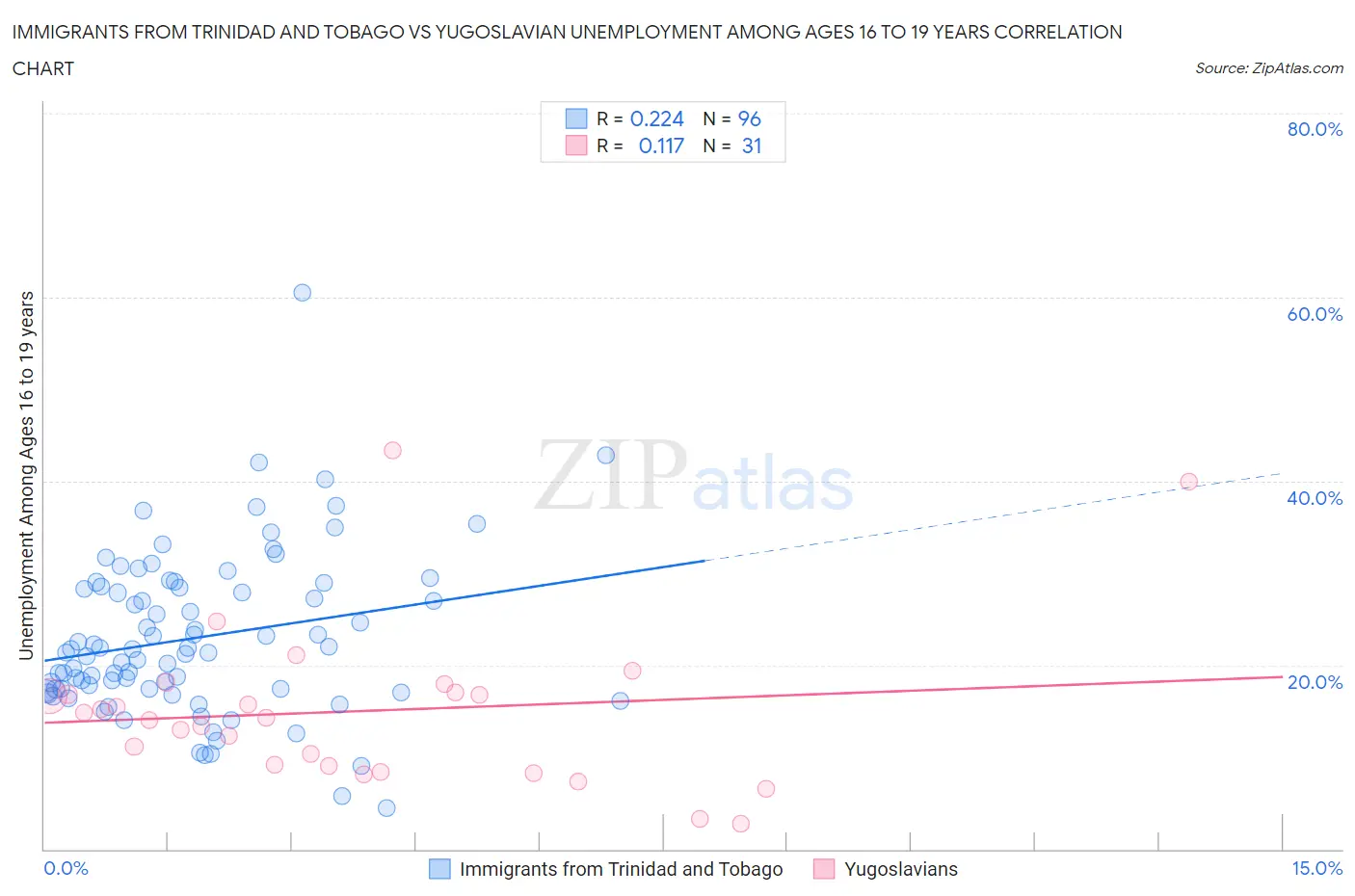 Immigrants from Trinidad and Tobago vs Yugoslavian Unemployment Among Ages 16 to 19 years