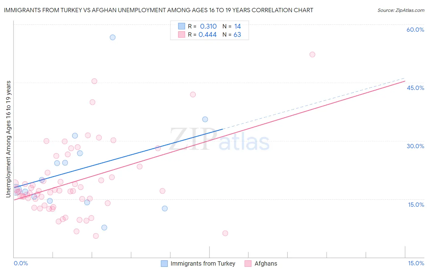 Immigrants from Turkey vs Afghan Unemployment Among Ages 16 to 19 years