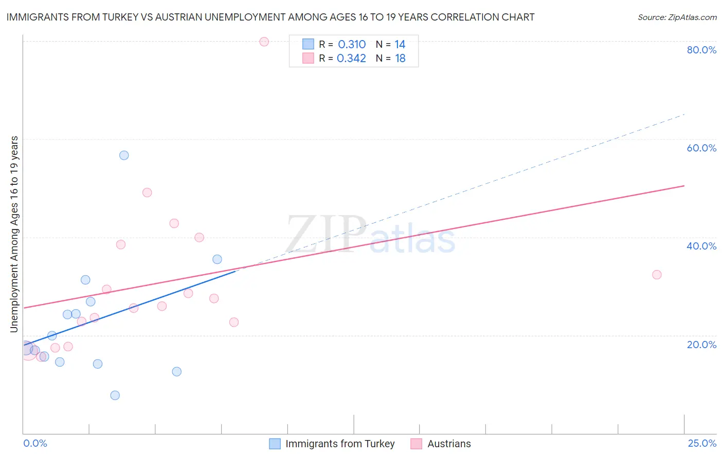 Immigrants from Turkey vs Austrian Unemployment Among Ages 16 to 19 years