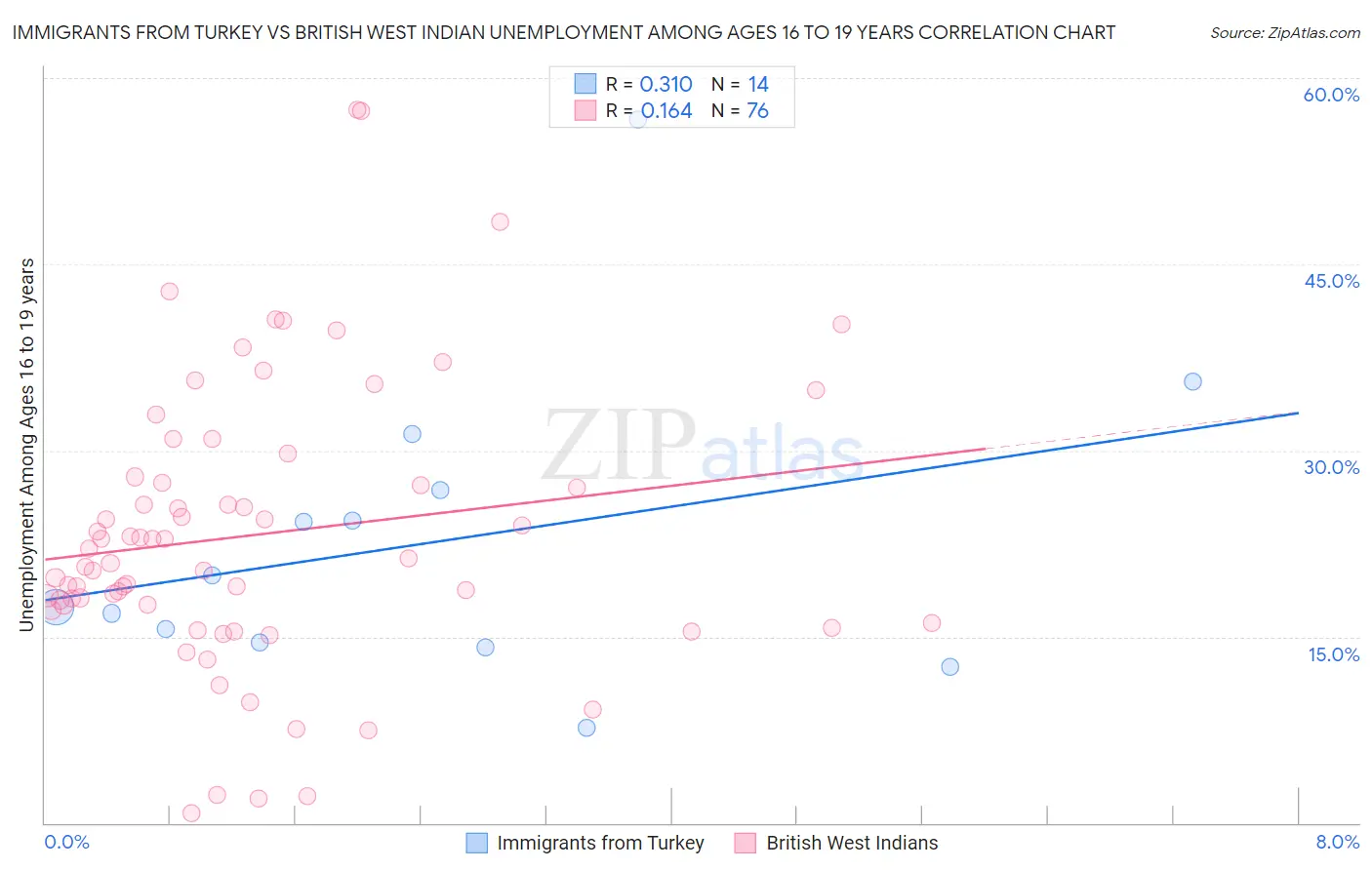 Immigrants from Turkey vs British West Indian Unemployment Among Ages 16 to 19 years