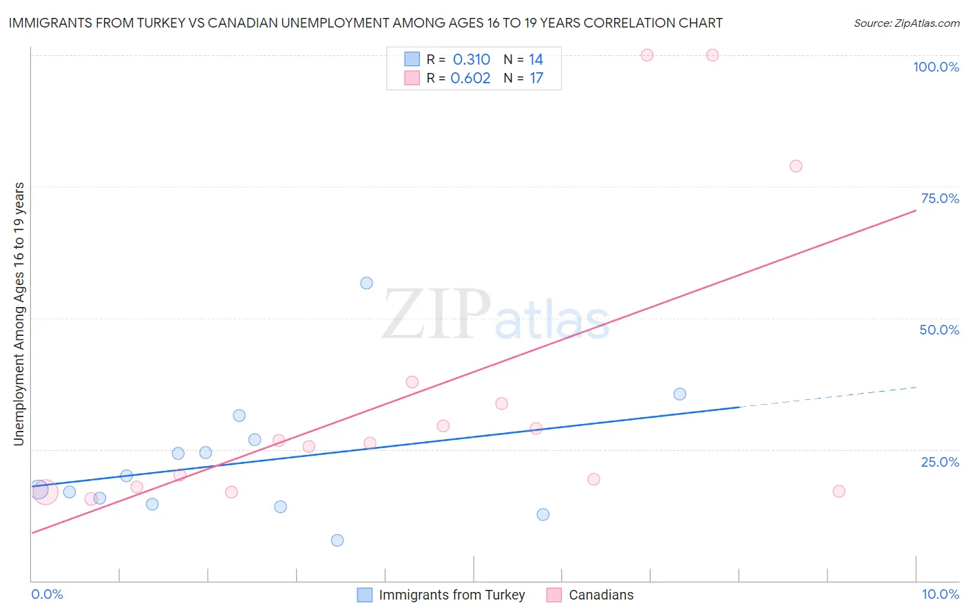 Immigrants from Turkey vs Canadian Unemployment Among Ages 16 to 19 years