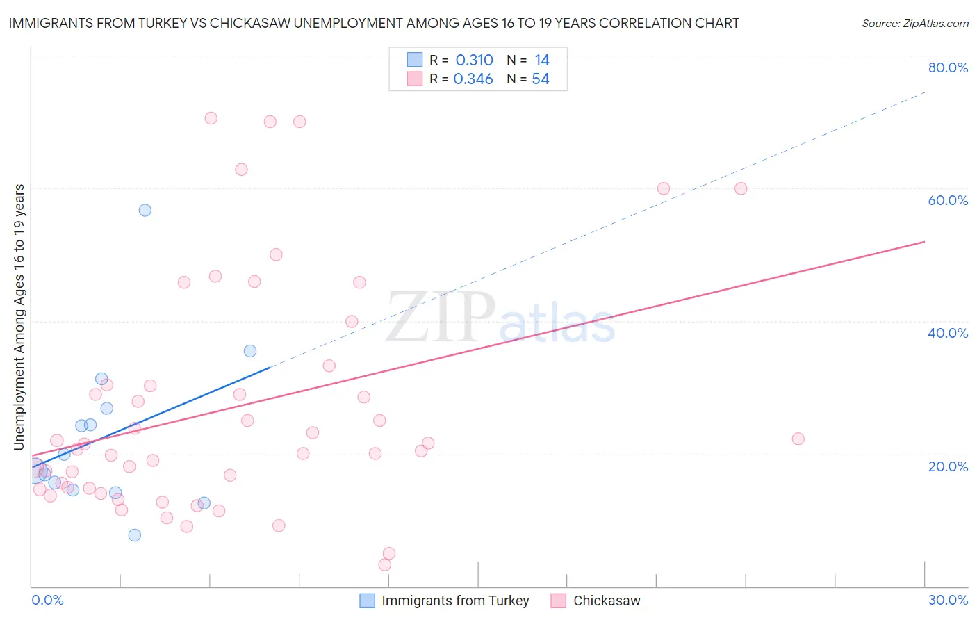 Immigrants from Turkey vs Chickasaw Unemployment Among Ages 16 to 19 years