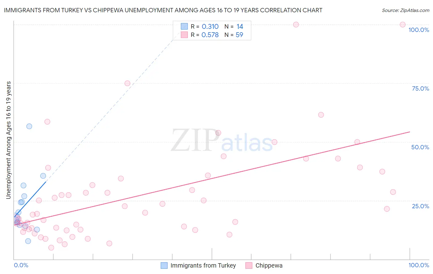 Immigrants from Turkey vs Chippewa Unemployment Among Ages 16 to 19 years