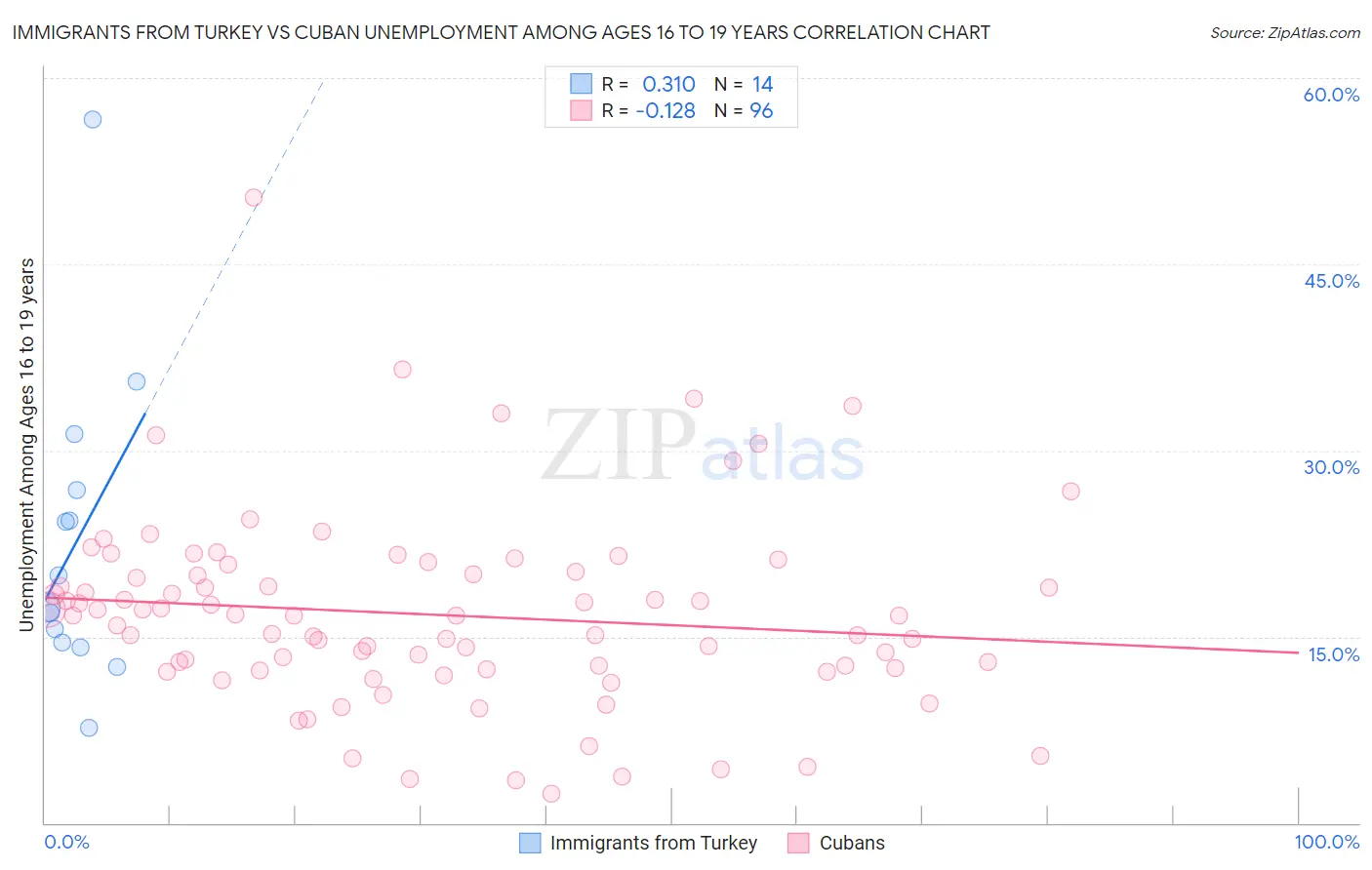 Immigrants from Turkey vs Cuban Unemployment Among Ages 16 to 19 years