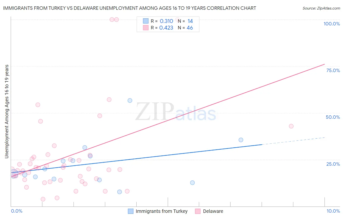 Immigrants from Turkey vs Delaware Unemployment Among Ages 16 to 19 years