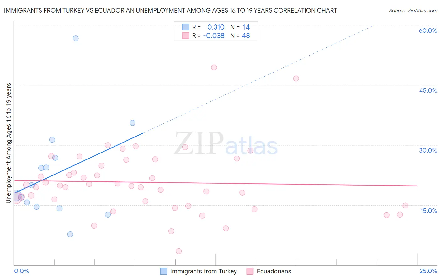 Immigrants from Turkey vs Ecuadorian Unemployment Among Ages 16 to 19 years