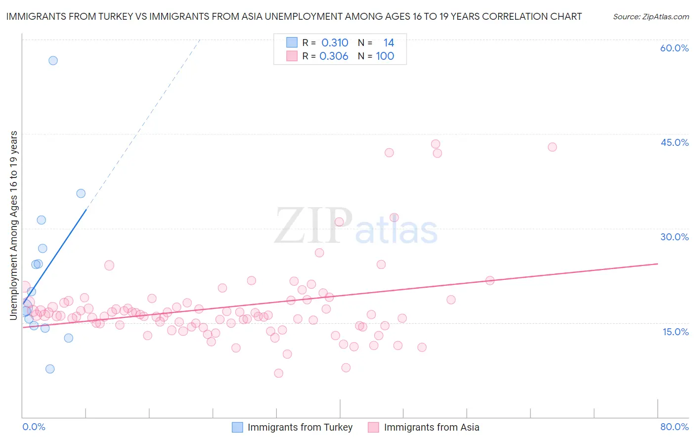 Immigrants from Turkey vs Immigrants from Asia Unemployment Among Ages 16 to 19 years