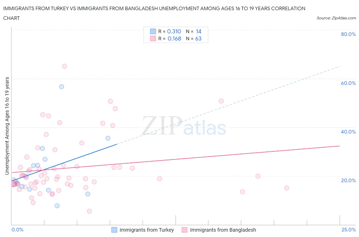 Immigrants from Turkey vs Immigrants from Bangladesh Unemployment Among Ages 16 to 19 years