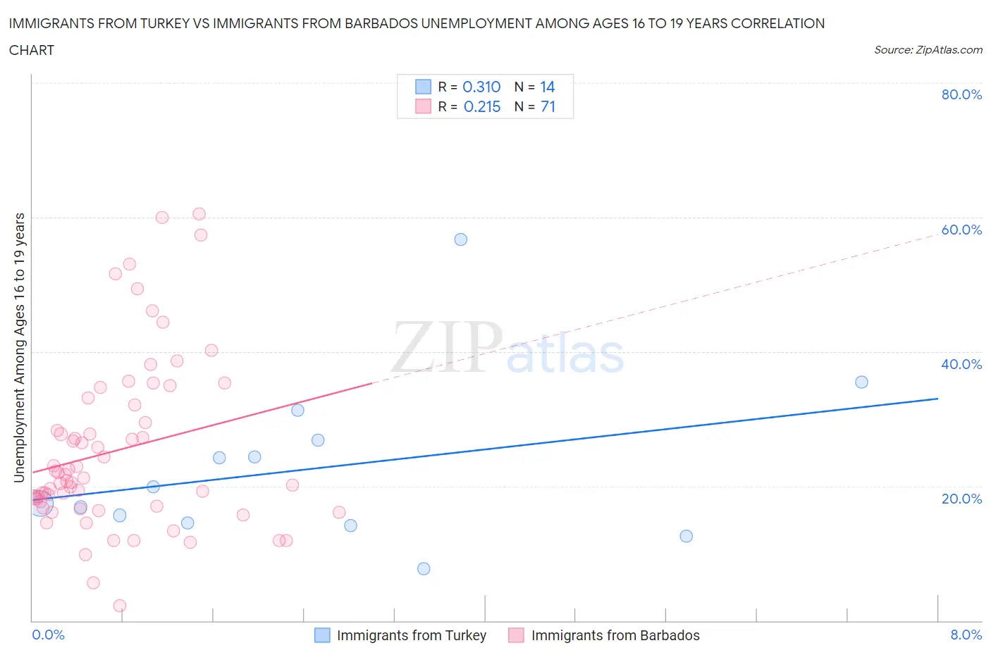 Immigrants from Turkey vs Immigrants from Barbados Unemployment Among Ages 16 to 19 years