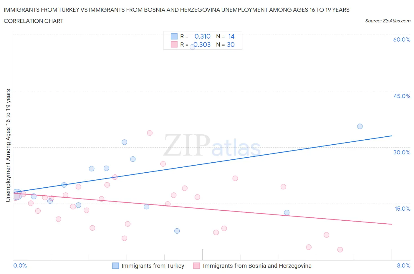 Immigrants from Turkey vs Immigrants from Bosnia and Herzegovina Unemployment Among Ages 16 to 19 years