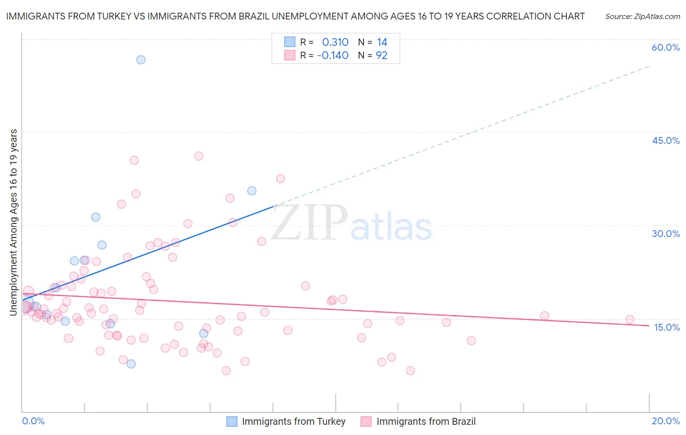 Immigrants from Turkey vs Immigrants from Brazil Unemployment Among Ages 16 to 19 years