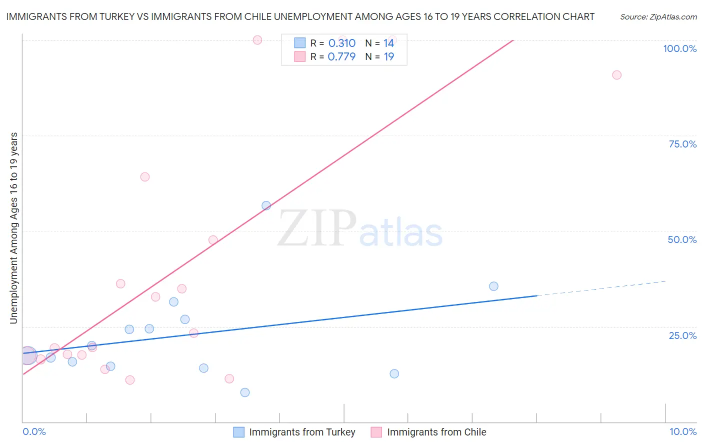Immigrants from Turkey vs Immigrants from Chile Unemployment Among Ages 16 to 19 years
