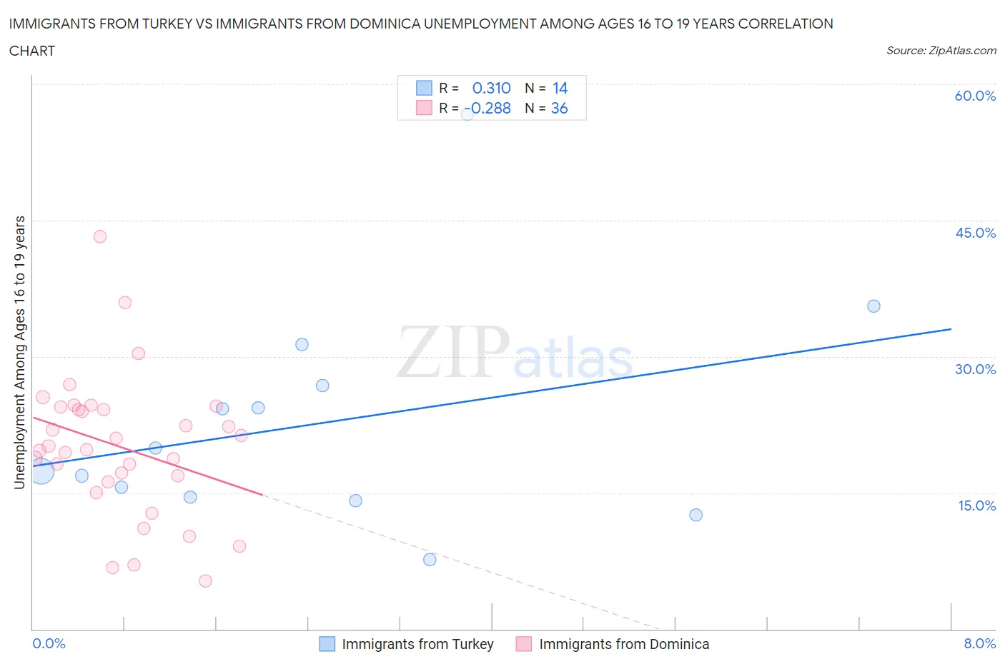 Immigrants from Turkey vs Immigrants from Dominica Unemployment Among Ages 16 to 19 years