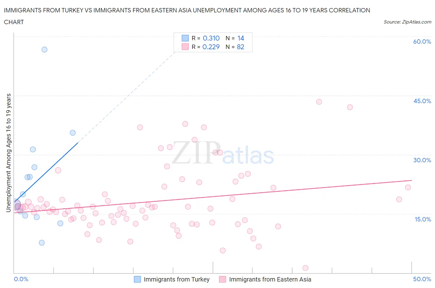 Immigrants from Turkey vs Immigrants from Eastern Asia Unemployment Among Ages 16 to 19 years