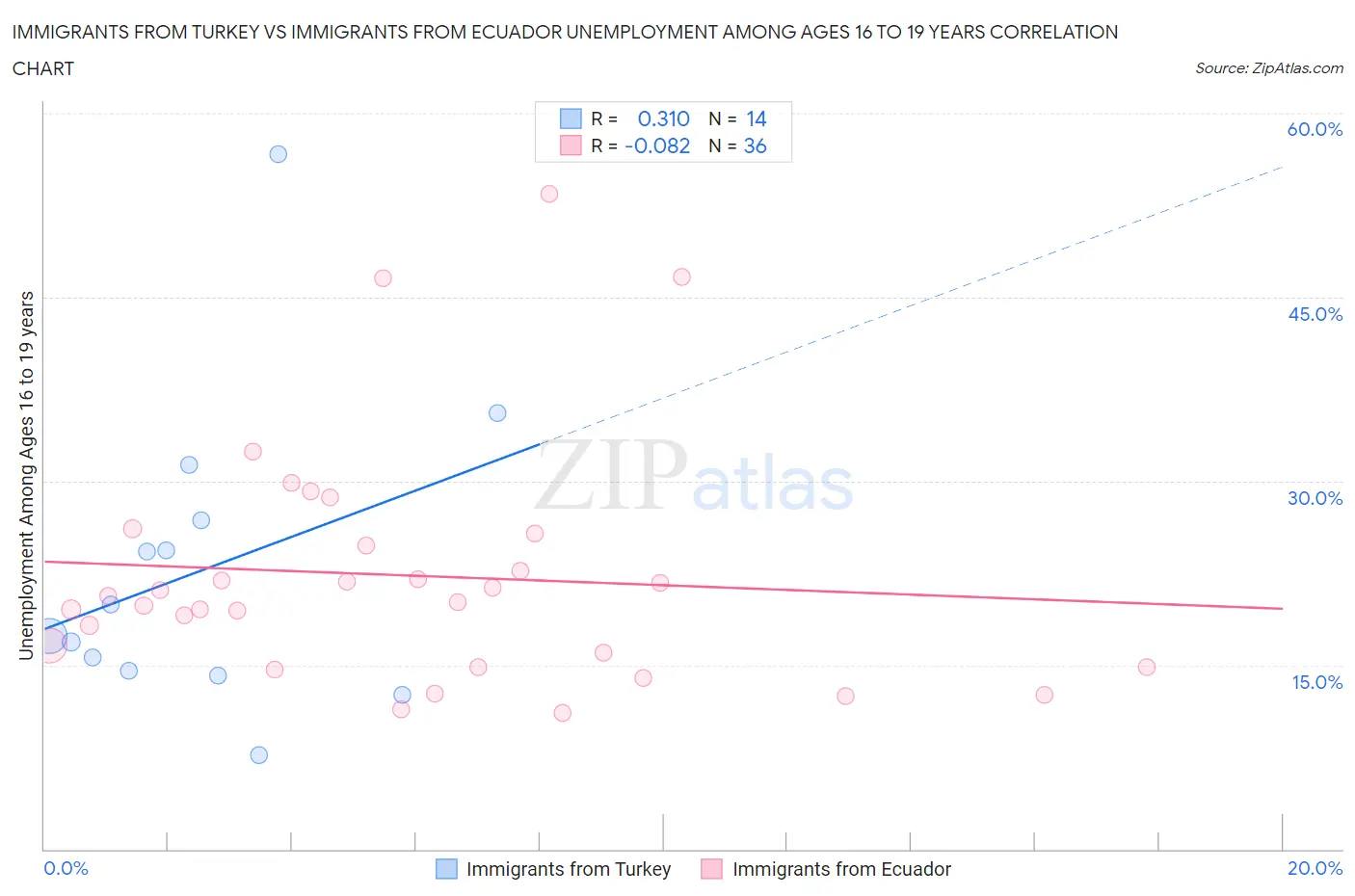 Immigrants from Turkey vs Immigrants from Ecuador Unemployment Among Ages 16 to 19 years