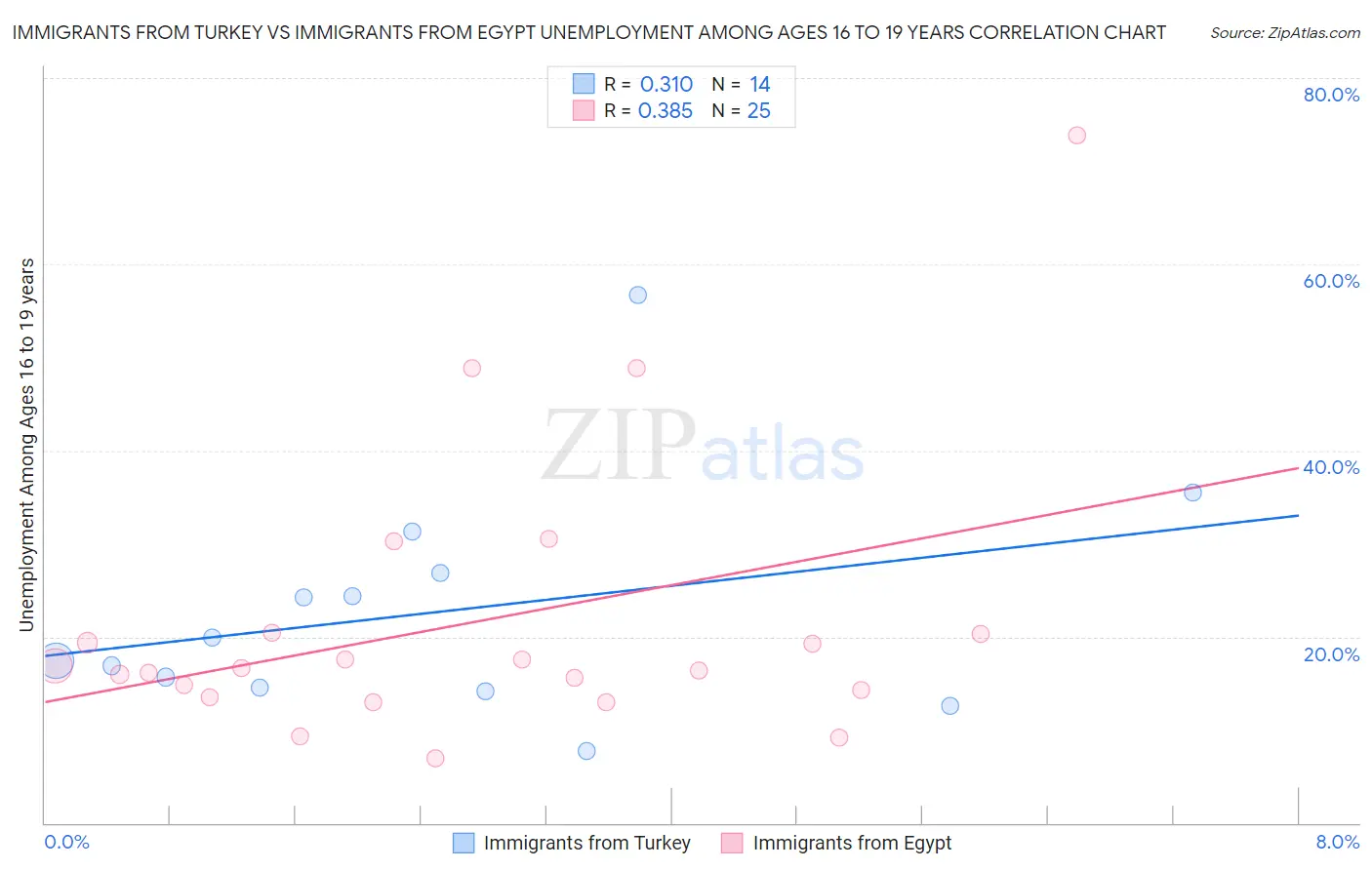 Immigrants from Turkey vs Immigrants from Egypt Unemployment Among Ages 16 to 19 years