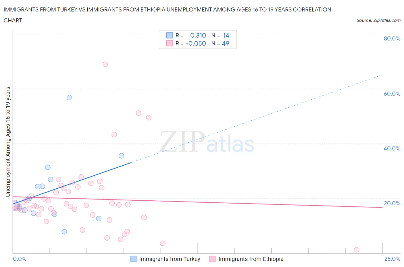 Immigrants from Turkey vs Immigrants from Ethiopia Unemployment Among Ages 16 to 19 years