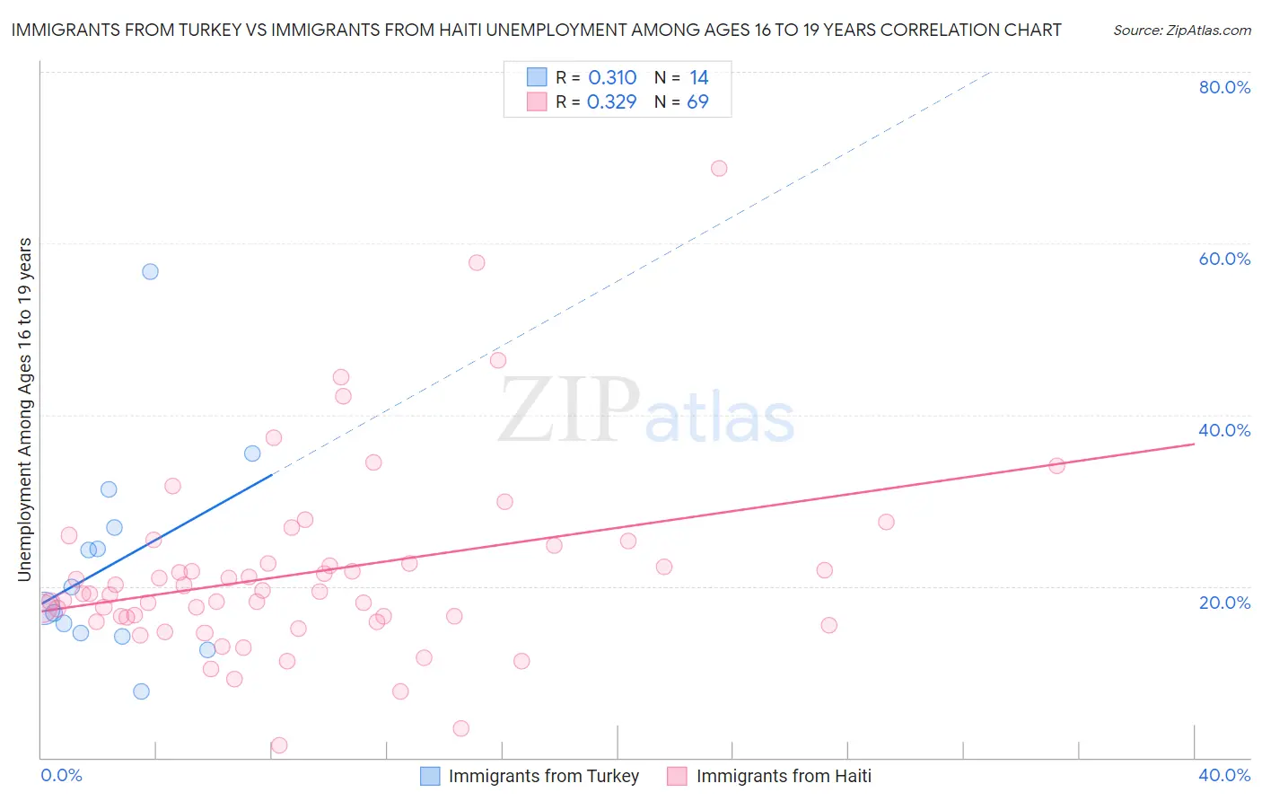 Immigrants from Turkey vs Immigrants from Haiti Unemployment Among Ages 16 to 19 years