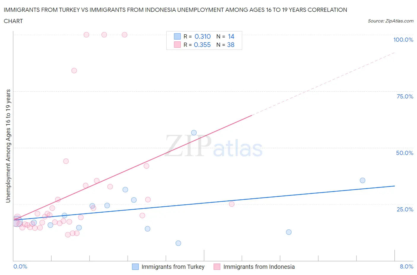 Immigrants from Turkey vs Immigrants from Indonesia Unemployment Among Ages 16 to 19 years