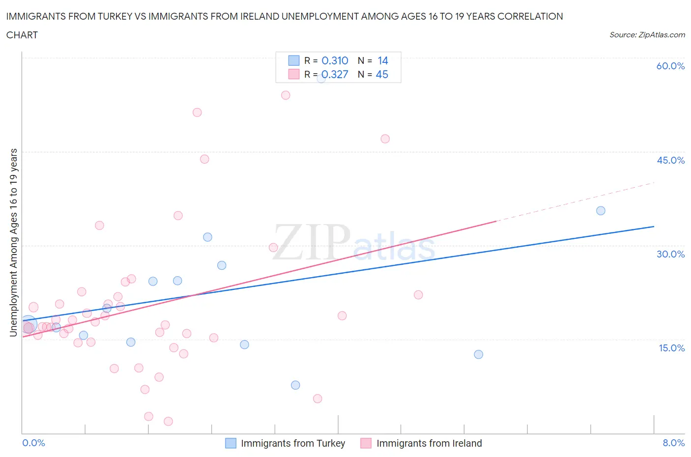 Immigrants from Turkey vs Immigrants from Ireland Unemployment Among Ages 16 to 19 years