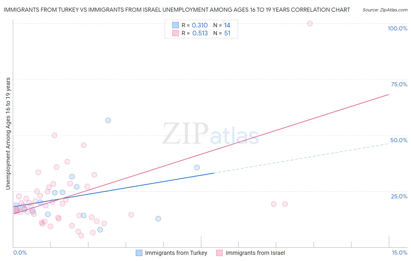 Immigrants from Turkey vs Immigrants from Israel Unemployment Among Ages 16 to 19 years