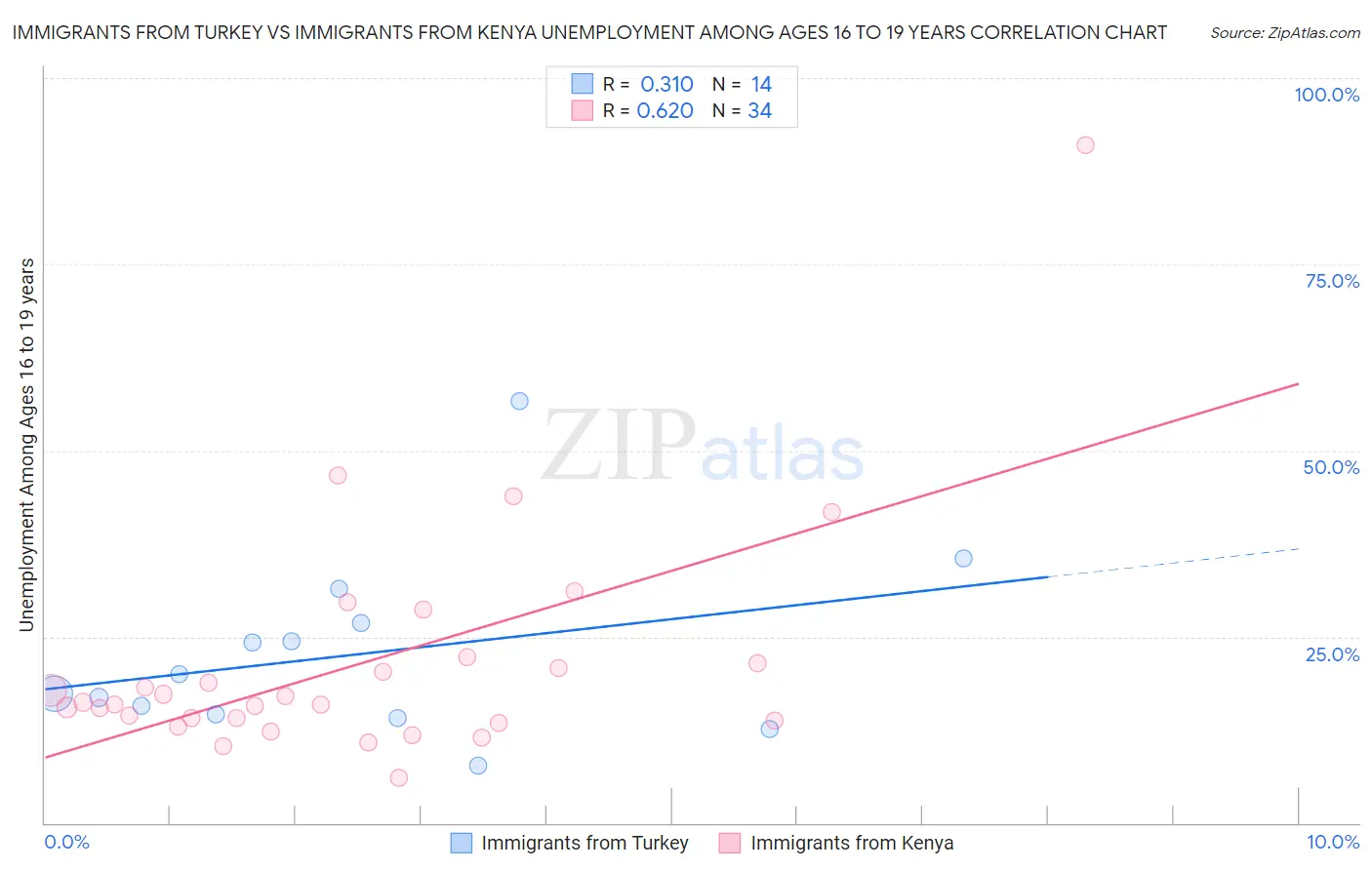 Immigrants from Turkey vs Immigrants from Kenya Unemployment Among Ages 16 to 19 years